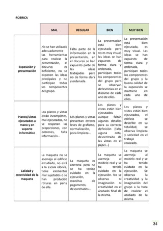 RÚBRICA

MAL

Exposición y
presentación

Planos/vistas
ejecutados a
mano y en
soporte
informático

No se han utilizado
adecuadamente
las herramientas
para realizar la
presentación,
el
discurso
es
deficiente, no se
exponen las ideas
principales y no
participan todos
los componentes
del grupo.

Los planos y vistas
están incompletos,
mal ejecutados, no
se respetan las
proporciones, con
borrones,
falta
información…

La maqueta no se
asemeja al edificio
estudiado, no está
a la escala idónea,
Calidad y
tiene elementos
creatividad de la mal sujetados o se
maqueta
han
producido
roturas en parte
de ella.

REGULAR

BIEN

MUY BIEN

La presentación
está
bien
ejecutada pero
no es muy visual,
las ideas se han
expuesto
de
forma clara y
ordenada,
participan todos
los componentes
del grupo pero
se
observan
deficiencias en el
discurso de cada
uno de ellos.

La presentación
está
bien
ejecutada,
es
muy visual. Las
ideas se han
expuesto
de
forma clara y
ordenada,
participan todos
los componentes
del grupo y la
buena calidad de
la exposición se
mantiene
en
cada uno de
ellos.

Los planos y
vistas están bien
ejecutados
Los planos y vistas aunque
faltan
presentan errores algunos detalles
leves de grafismo, para su correcta
definición (falta
normalización,
poca limpieza…
alguna
cota,
descentrado de
las vistas en el
papel…)

Los planos y
vistas están bien
ejecutados,
el
edificio
se
describe en su
totalidad,
se
observa limpieza
y seriedad en el
trabajo
realizado.

La maqueta se
asemeja
al
modelo real y se
ha
tenido
cuidado en la
ejecución. No se
observa
ni
imaginación ni
creatividad en el
acabado final de
la misma.

La maqueta se
asemeja
al
modelo real y se
ha
tenido
cuidado en la
ejecución.
Se
observa
la
creatividad y la
imaginación del
grupo a la hora
de realizar el
acabado de la
misma.

Falta parte de la
información en la
presentación, en
el discurso se han
expuesto parte de
las
ideas
trabajadas pero
no de forma clara
y ordenada.

La maqueta es
correcta pero no
se
ha
tenido
cuidado en la
ejecución,
manchas
de
pegamento,
descorchados...

34

 