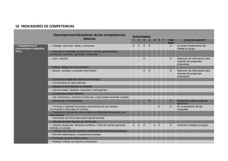 10 INDICADORES DE COMPETENCIAS
Descriptores/indicadores de las competencias
básicas
1. Competencia en
comunicación lingüística
(CCL)

— Dialogar, escuchar, hablar y conversar.

Actividades
1

2

3

4

X

X

X

5

6

X

7

Total
tarea
X

¿Cuándo aparece?
Durante la elaboración del
trabajo en grupo

— Expresar e interpretar de forma oral y escrita, pensamientos,
emociones, vivencias, opiniones, creaciones.
— Leer y escribir.

X

— Utilizar códigos de comunicación.
— Buscar, recopilar y procesar información.

X

— Formular y expresar los propios argumentos de una manera
convincente y adecuada al contexto.
— Practicar el intercambio comunicativo en diferentes situaciones, con
ideas propias.
— Interactuar de forma adecuada lingüísticamente.
— Manejar diversas fuentes de información.
— Adoptar decisiones. Resolver conflictos. Tener en cuenta opiniones
distintas a la propia.
— Disfrutar escuchando, leyendo o expresándose de forma oral-escrita.
— Eliminar estereotipos y expresiones sexistas.
— Formarse un juicio crítico y ético.
— Realizar críticas con espíritu constructivo.

Selección de información para
redactar las preguntas
propuestas

X

X

Selección de información para
redactar las preguntas
propuestas

X

— Conocer las reglas del sistema de la lengua.
— Comunicarse en otros idiomas.
— Adaptar la comunicación al contexto.
— Generar ideas, hipótesis, supuestos, interrogantes.
— Comprender textos literarios.
— Dar coherencia y cohesión al discurso, a las propias acciones y tareas.
— Estructurar el conocimiento.

X

X

Elaboración paso a paso de
ejercicios
En la exposición de las
maquetas

X

X

X

X

X

X

X

X

Durante el trabajo en equipo

 