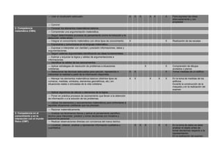 — Usar el vocabulario adecuado.

2. Competencia
matemática (CMA)

— Convivir.
— Conocer los elementos matemáticos básicos.
— Comprender una argumentación matemática.
— Seguir determinados procesos de pensamiento (como la inducción y la
deducción, entre otros).
— Integrar el conocimiento matemático con otros tipos de conocimiento.
— Expresarse y comunicarse en el lenguaje matemático.
— Expresar e interpretar con claridad y precisión informaciones, datos y
argumentaciones.
— Seguir cadenas argumentales identificando las ideas fundamentales.
— Estimar y enjuiciar la lógica y validez de argumentaciones e
informaciones.
— Identificar la validez de los razonamientos.
— Aplicar estrategias de resolución de problemas a situaciones
cotidianas.
— Seleccionar las técnicas adecuadas para calcular, representar e
interpretar la realidad a partir de la información disponible.
— Manejar los elementos matemáticos básicos (distintos tipos de
números, medidas, símbolos, elementos geométricos, etc.) en
situaciones reales o simuladas de la vida cotidiana.

X

X

X

X

X

X

X

X
X

X

X

X

Realización de las escalas

X

X

Para expresar las ideas
adecuadamente y con
propiedad

Comprensión de dibujos
acotados o planos
Tomar medidas de un edificio

X
X

X

X

En la toma de medidas de los
edificios
Durante la construcción de la
maqueta y en la realización del
examen

X

X

En la toma de datos se debe
analizar el objeto antes de
tomar decisiones respecto a la
representación
En la realización del examen

— Aplicar algoritmos de cálculo o elementos de la lógica.
— Poner en práctica procesos de razonamiento que llevan a la obtención
de información o a la solución de los problemas.
— Utilizar los elementos y razonamientos matemáticos para enfrentarse a
aquellas situaciones cotidianas que los precisan.
— Razonar matemáticamente.
3. Competencia en el
conocimiento y en la
interacción con el mundo
físico (CMF)

— Analizar los fenómenos físicos y aplicar el pensamiento científicotécnico para interpretar, predecir y tomar decisiones con iniciativa y
autonomía personal.
— Realizar observaciones directas con conciencia del marco teórico.
— Localizar, obtener, analizar y representar información cualitativa y
cuantitativa.

X

X

X

 