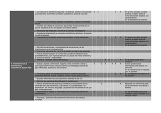 — Comprender e identificar preguntas o problemas, obtener conclusiones
y comunicarlas en distintos contextos (académico, personal y social).

X

X

X

X

En la toma de datos se debe
analizar el objeto antes de
tomar decisiones respecto a la
representación
En la realización del examen

X

X

En la toma de datos se debe
analizar el objeto antes de
tomar decisiones respecto a la
representación
En la realización del examen

X

En la construcción de la
maqueta
Buscar y seleccionar
información para realizar una
memoria
En la exposición de la maqueta
y en el examen
En la realización del ejercicio 5
del examen

— Conservar los recursos y aprender a identificar y valorar la diversidad
natural.
— Analizar los hábitos de consumo y argumentar consecuencias de un
tipo de vida frente a otro en relación con dichos hábitos.
— Reconocer las fortalezas y límites de la actividad investigadora.
— Incorporar la aplicación de conceptos científicos y técnicos y de teorías
científicas básicas.
— Interpretar la información recibida para predecir y tomar decisiones.

X

X

— Percibir las demandas o necesidades de las personas, de las
organizaciones y del medioambiente.
— Interiorizar los elementos clave de la calidad de vida de las personas.
— Tomar decisiones sobre el mundo físico y sobre la influencia de la
actividad humana, con especial atención al cuidado del medio ambiente y
al consumo racional y responsable.
— Planificar y manejar soluciones técnicas.
4. Tratamiento de la
información y
competencia digital (TID)

— Buscar, analizar, seleccionar, registrar, tratar, transmitir, utilizar y
comunicar la información utilizando técnicas y estrategias específicas
para informarse, aprender y comunicarse.

X
X

X

— Emplear diferentes recursos expresivos además de las TIC.
— Dominar las pautas de decodificación y transferencia.
— Aplicar en distintas situaciones y contextos el conocimiento de los
diferentes tipos de información, sus fuentes, sus posibilidades y su
localización, así como los lenguajes y soportes más frecuentes en los que
ésta suele expresarse.
— Comprender e integrar la información en los esquemas previos de
conocimiento.
— Procesar y gestionar adecuadamente información abundante y
compleja.

X

X

X

X

X

X

— Dominar y aplicar en distintas situaciones y contextos lenguajes
específicos básicos: textual, numérico, icónico, visual, gráfico y sonoro.

X

X

X

X

Redactar una memoria a partir
de la información encontrada y
editarla
En los diferentes pasos para
conseguir pasar un boceto a un
dibujo a escala

 