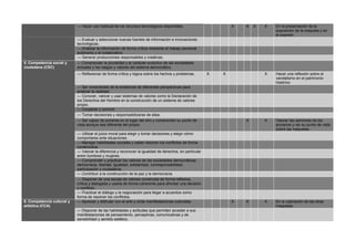 — Hacer uso habitual de los recursos tecnológicos disponibles.

5. Competencia social y
ciudadana (CSC)

X

X

X

En la presentación de la
exposición de la maqueta y en
el examen

X

Hacer una reflexión sobre el
vandalismo en el patrimonio
histórico

X

X

Valorar las opiniones de los
ancianos y ver su punto de vista
sobre las maquetas

X

X

En la valoración de las otras
maquetas

— Evaluar y seleccionar nuevas fuentes de información e innovaciones
tecnológicas.
— Analizar la información de forma crítica mediante el trabajo personal
autónomo y el colaborativo
— Generar producciones responsables y creativas.
— Comprender la pluralidad y el carácter evolutivo de las sociedades
actuales y los rasgos y valores del sistema democrático.
— Reflexionar de forma crítica y lógica sobre los hechos y problemas.

X

X

— Ser conscientes de la existencia de diferentes perspectivas para
analizar la realidad.
— Conocer, valorar y usar sistemas de valores como la Declaración de
los Derechos del Hombre en la construcción de un sistema de valores
propio.
— Cooperar y convivir.
— Tomar decisiones y responsabilizarse de ellas.
— Ser capaz de ponerse en el lugar del otro y comprender su punto de
vista aunque sea diferente del propio.

6. Competencia cultural y
artística (CCA)

X

— Utilizar el juicio moral para elegir y tomar decisiones y elegir cómo
comportarse ante situaciones.
— Manejar habilidades sociales y saber resolver los conflictos de forma
constructiva.
— Valorar la diferencia y reconocer la igualdad de derechos, en particular
entre hombres y mujeres.
— Comprender y practicar los valores de las sociedades democráticas:
democracia, libertad, igualdad, solidaridad, corresponsabilidad,
participación y ciudadanía.
— Contribuir a la construcción de la paz y la democracia.
— Disponer de una escala de valores construida de forma reflexiva,
crítica y dialogada y usarla de forma coherente para afrontar una decisión
o conflicto.
— Practicar el diálogo y la negociación para llegar a acuerdos como
forma de resolver los conflictos.
— Apreciar y disfrutar con el arte y otras manifestaciones culturales.
— Disponer de las habilidades y actitudes que permiten acceder a sus
manifestaciones de pensamiento, perceptivas, comunicativas y de
sensibilidad y sentido estético.

X

 