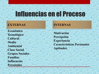 Influencias en el Proceso
EXTERNAS
Económico
Tecnológico
Cultural
Medio
Ambiental
Clase Social
Grupos Sociales
Familias
Influencias
Personales
INTERNAS
Motivación
Percepción
Experiencia
Características Personales
Aptitudes.
 