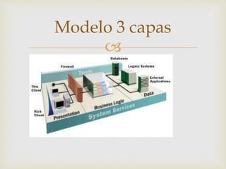 
Modelo 3 capas
 