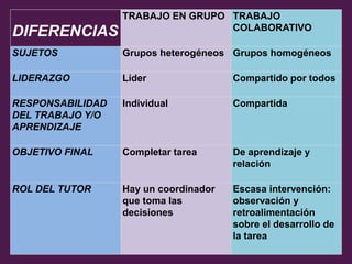 DIFERENCIAS 
TRABAJO EN GRUPO TRABAJO 
COLABORATIVO 
SUJETOS Grupos heterogéneos Grupos homogéneos 
LIDERAZGO Líder Compartido por todos 
RESPONSABILIDAD 
DEL TRABAJO Y/O 
APRENDIZAJE 
Individual Compartida 
OBJETIVO FINAL Completar tarea De aprendizaje y 
relación 
ROL DEL TUTOR Hay un coordinador 
que toma las 
decisiones 
Escasa intervención: 
observación y 
retroalimentación 
sobre el desarrollo de 
la tarea 
 