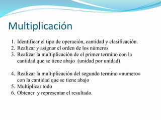 Multiplicación
1. Identificar el tipo de operación, cantidad y clasificación.
2. Realizar y asignar el orden de los números
3. Realizar la multiplicación de el primer termino con la
cantidad que se tiene abajo (unidad por unidad)
4. Realizar la multiplicación del segundo termino «numero»
con la cantidad que se tiene abajo
5. Multiplicar todo
6. Obtener y representar el resultado.
 