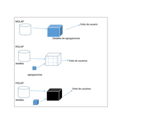 MOLAP
Vista de usuario
Detalles de agregaciones
ROLAP
Vista de usuarios
detalles
agregaciones
HOLAP
Vista de usuarios
detalles
 