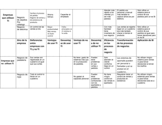 Empresas
que utilizan
TI
Negocio
de zapatos
Por
catalogo
Facilitar el proceso
de pedido.
Registro de ventas y
de existencia de
producto.
Ahorra
tiempo.
Capacitar al
empleado
Atender más
rápido a los
clientes y a
ser más
pedidos
El pedido era
personal y manual
más tardado la
captura ahora es por
teléfono
Solo utiliza un
sistema para el
control de sus
pedidos pero un es BI
Negocio
de eléctrica
Un control de las
ventas al día
Mayor
productividad
Mas ventas
Un buen
control
Fallos
principales en
el sistema es
la caída.
Con más
facilidad
tiene
inventario de
sus negocio
Las ventas se registra
bajan en un cuaderno
era más tardado
checar si tenían el
producto
Solo utiliza un
sistema para el
control de sus
pedidos al igual para
tomar decisiones pero
un es BI
Giro de la
empresa
Deferencias
entre
empresas con
TI y no TI
Ventajas
de usar TI
Desventaj
as de usar
TI
Ventaja de no
usar TI
Desventaj
a de no
utilizar TI
Eficiencia
en los
procesos
de
negocio
Transformación
de los procesos
de negocios
Aplicación de BI
Empresas que
no utilizan TI
Negocio de
pastelería
Sus ventas son
registradas en un
cuaderno al igual
que sus cortes
No tiene gasto de
sistemas más que
en la producción
de pasteles.
Pueden
tener
problemas
en sus
cortes y
pedidos.
Solo
atienden el
cliente
conforme
llega sin un
control
Los sistemas de
apartado pueden
ser personal o
llamadas y así se
anotan en el
cuaderno .
No utilizan ningún
sistema para ventas
ni para tomar
decisiones la toman
los dueños.
Negocio de
ropa
Todo el control lo
llevan en un
cuaderno
No gastan al
capacitar personal
Pueden
tener
problemas
confusiones
con los
apartados y
pedidos.
No tiene
ningún
control en
las ventas ni
apartados
Requieren tener un
control de ventas y
productos en
existencia
No utilizan ningún
sistemas para ventas
ni para tomar
decisiones todo es a
cuaderno
 