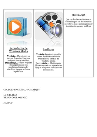Reproductor de
Windows Media
Ventaja. - Cuenta con un
sistema de control bastante
amigable y muy intuitivo.
Desventaja. - Sé que requiere
descargar codecs con
regularidad para poder
visualizar algunos archivos
específicos.
SmPlayer
Ventaja. Pueden transmitir
vídeos desde otros sitios de
transmisión, además de
YouTube ahora.
Desventaja. – El sistema de
Linux carece de un reproductor
fijo y es adaptable con formatos
reconocidos.
SEMEJANZA
Que las dos herramientas son
utilizadas por los dos sistemas
operativos tanto para reproducir
formatos de sonidos o videos.
COLEGIO NACIONAL “POMASQUI”
LUIS BURGA
BRYAN COLLAGUAZO
3 ASI “A”
 