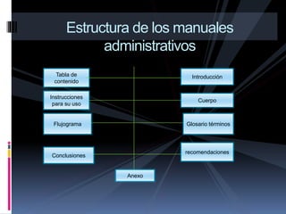 Estructura de los manuales
administrativos
Tabla de
contenido
Introducción
Instrucciones
para su uso
Cuerpo
Flujograma Glosario términos
Conclusiones
recomendaciones
Anexo
 
