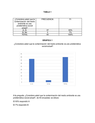 TABLA 1
¿Considera usted que la
contaminación del medio
ambiente es una
problemática social
actual?
FRECUENCIA Fr
A. Si 37 93%
B. No 3 7%
TOTAL 40 100%
GRAFICA 1
¿Considera usted que la contaminación del medio ambiente es una problemática
social actual?
A la pregunta ¿Considera usted que la contaminación del medio ambiente es una
problemática social actual?, de 40 encuestas se obtuvo:
El 93% respondió A
El 7% respondió B
0
5
10
15
20
25
30
35
40
45
A. Si B. No TOTAL
 