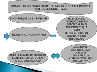 CON ARES TIENES POSIVILIDADDE DESCARGAR MUSICA DEL INTERNET
                   CON LOS SIGUIENTES PASOS


INICIA BUSQUE DA E N INTERNET               SELECCIONA EL
                                          ARCHIVO Q DESEAS
                                           DESCARGAR EN EL
                                          MOMENTO EN Q LA
                                                BARRA
                                         LLEGUE AL 100% TU
  INGRESAR AL PROGRAMA ARES
                                           ARCHIVO A SIDO
                                             DESCARGADO


                                                SOLO DEVES
                                              IR A BIBLIOTECA
                                                 DONDE SE
BUSCA EL CUADRO DE BUSQUEDA                    ESPLASARA UN
  ESCRIBE EL TEMA Q DESEAS                  LISTADO DETALLADO
    AS CLIC BUSCAR AHORA                        DEL ARCHIVO
 