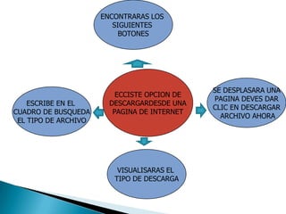 ENCONTRARAS LOS
                         SIGUIENTES
                           BOTONES




                                              SE DESPLASARA UNA
                          ECCISTE OPCION DE
                                              PAGINA DEVES DAR
    ESCRIBE EN EL       DESCARGARDESDE UNA
                                              CLIC EN DESCARGAR
CUADRO DE BUSQUEDA       PAGINA DE INTERNET
                                                ARCHIVO AHORA
 EL TIPO DE ARCHIVO




                          VISUALISARAS EL
                         TIPO DE DESCARGA
 
