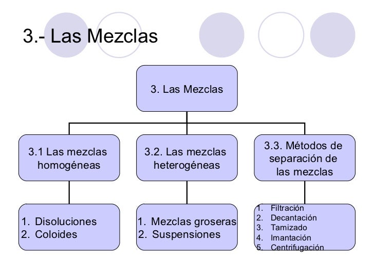 27 Ejemplos Metodos De Separacion De Mezclas Mapa Conceptual Pics – Eroppa