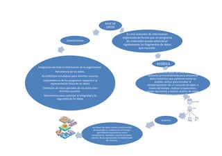 BASE DE
DATOS
Es una colección de información
organizada de forma que un programa
de ordenador pueda seleccionar
rápidamente los fragmentos de datos
que necesite.
estáticas
Son bases de datos de sólo lectura,
utilizadas primordialmente para almacenar
datos históricos que posteriormente se
pueden utilizar para estudiar el
comportamiento de un conjunto de datos a
través del tiempo, realizar proyecciones,
tomar decisiones y realizar análisis de datos
para inteligencia empresarial.
dinámicas
son bases de datos donde la información
almacenada se modifica con el tiempo,
permitiendo operaciones como
actualización, borrado y adición de datos,
además de las operaciones fundamentales
de consulta.
Características
Integración de toda la información de la organización.
Persistencia de los datos.
Accesibilidad simultánea para distintos usuarios
Independencia de los programas respecto a la
representación física de los datos
Definición de vistas parciales de los datos para
distintos usuarios.
Mecanismos para controlar la integridad y la
seguridad de los datos
 