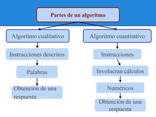 Partes de un algoritmo


Algoritmo cualitativo            Algoritmo cuantitativo


Instrucciones descritos               Instrucciones

       Palabras                     Involucran cálculos

 Obtención de una                          Numéricos
 respuesta
                                     Obtención de una
                                        respuesta
 