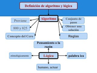 Definición de algoritmo y lógica


                        Algoritmo        Conjunto de
     Proviene                               pasos
                                         Obtener una
    800 y 825                             solución

Concepto del Cero                          Reglas

                      Pensamiento o la
                           razón

  etimológicamente        Lógica           palabra ica


                      humano, actuar
 