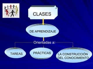 CLASES DE APRENDIZAJE   TAREAS LA CONSTRUCCIÓN  DEL CONOCIMIENTO PRÁCTICAS Orientadas a: 