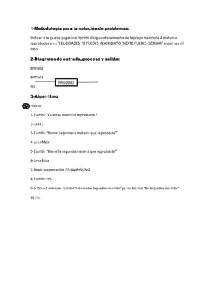 1-Metodología para la solución de problemas:
Indicarsi se puede pagarinscripciónal siguiente semestrede laprepamenosde 4 materias
reprobadassi es“FELICIDADES TE PUEDES INSCRIBIR”O“NO TE PUEDES ISCRIBIR”segúnseael
caso.
2-Diagrama de entrada, proceso y salida:
Entrada
Entrada
ISS
3-Algorritmo
-Inicio
1-Escribir“Cuantasmateriasreprobaste?
2-Leer2
3-Escribir“Dame la primeramateriaque reprobaste”
4-LeerMate
5-Escribir“Dame lasegundamateriaque reprobaste”
6-LeerÉtica
7-RealizaroperaciónISS-4MR=SI/NO
8-EscribirISS
9-Si ISS>=2 entonces Escribir “Felicidades tepuedes inscribir”y si no Escribir“No te puedes inscribir”
10-Fin
PROCESO
 