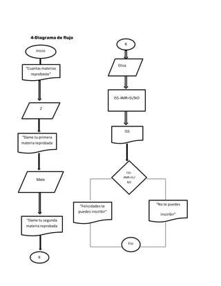 4-Diagrama de flujo
N
NO
Inicio
“Cuantas materias
reprobaste”
2
“Dame tu primera
materia reprobada
rere
Mate
“Dame tu segunda
materia reprobada
R
Etica
ISS-4MR=SI/NO
R
ISS
ISS-
4MR=SI/
NO
“Felicidades te
puedes inscribir”
“No te puedes
inscribir”
Fin
 