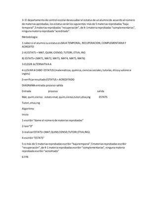 3- El departamentode control escolardeseasaberel estatusde unalumnode acuerdoal número
de materiasaprobadas,losestatusseránlossiguientes:másde 5 materiasreprobadas“baja
temporal”,5materiasreprobadas“recuperación”,de 4-1materiareprobadas“complementarias”,
ningunamateriareprobada“acreditado”.
Metodologia:
1-sabersi el alumnosuestatusesBAJA TEMPORAL, RECUPERACION,COMPLEMENTARIA Y
ACREDITO
2-A) ESTATS = MAT, QUIM, CIENSO,TUTORI, ETVA,ING
B) ESTATS= (MAT1, MAT2, MAT3, MAT4, MAT5, MAT6)
3-ELEGIR ALTERNATIVA A
4-LLEVAR A CABO ESTATUS (matemáticas,química,cienciassociales,tutorías,éticayvalorese
inglés)
5-verificarresultadoESTATUS= ACREDITADO
DIAGRAMA entrada-proceso-salida
Entrada proceso salida
Mat, quim,cienso estats=mat,quim,cienso,tutori,etva,ing ESTATS
Tutori,etva,ing
Algoritmo
Inicio
1-escribir“dame el númerode materiasreprobadas”
2-leer”0”
3-realizarESTATS=(MAT,QUIM,CIENSO,TUTORI,ETVA,ING)
4-escribir“ESTATS”
5-si más de 5 materiasreprobadasescribir“bajatemporal”,5materiasreprobadasescribir
“recuperación”,de 4-1 materiareprobadasescribir“complementarias”,ningunamateria
reprobadaescribir“acreditado”
6-FIN
 