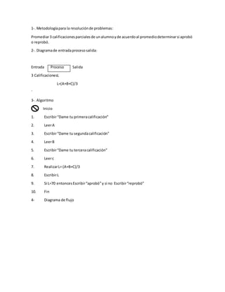 1-. Metodologíapara la resoluciónde problemas:
Promediar3 calificacionesparcialesde unalumnoyde acuerdoal promediodeterminarsi aprobó
o reprobó.
2-. Diagramade entradaprocesosalida:
Entrada Proceso Salida
3 CalificacionesL
L=(A+B+C)/3
`
3-. Algoritmo
Inicio
1. Escribir“Dame tu primeracalificación”
2. LeerA
3. Escribir“Dame tu segundacalificación”
4. LeerB
5. Escribir“Dame tu terceracalificación”
6. Leerc
7. RealizarL= (A+B+C)/3
8. EscribirL
9. Si L=70 entoncesEscribir“aprobó”y si no Escribir“reprobó”
10. Fin
4- Diagrama de flujo
 