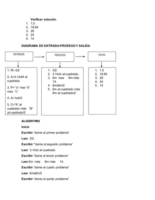 Verificar solución
1. 1.5
2. 18.84
3. 28
4. 24
5. 14
DIAGRAMA DE ENTRADA-PROSESO Y SALIDA
ALGORITMO
Inicio
Escribir “dame el primer problema”
Leer 3/2.
Escribir “dame el segundo problema”
Leer 3.14x3 al cuadrado
Escribir “dame el tercer problema”
Leer 6m más 8m más 14.
Escribir “dame el cuarto problema”
Leer 6mx8m/2
Escribir “dame el quinto problema”
ENTRADA PROCESO Salida
1. R= d/2
2. A=3.14xR al
cuadrado
3. P= “a” mas “b”
mas “c”
4. A= bxh/2
5. C=”A” al
cuadrado más “B”
al cuadrado/2
1. 3/2.
2. 3.14x3 al cuadrado.
3. 6m mas 8m más
14.
4. 6mx8m/2
5. 6m al cuadrado más
8m al cuadrado/2
1. 1.5
2. 18.84
3. 28
4. 24
5. 14
 