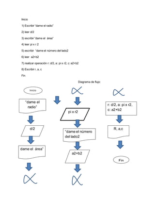 Inicio
1) Escribir “dame el radio”
2) leer d/2
3) escribir “dame el área”
4) leer pi x r 2
5) escribir “dame el número del lado2
6) leer a2+b2
7) realizar operación r: d/2, a: pi x r2, c: a2+b2
8) Escribir r, a, c
Fin
Diagrama de flujo:
Inicio
“dame el
radio”
d/2
dame el área”
pi x r2
“dame el número
del lado2
a2+b2
r: d/2, a: pi x r2,
c: a2+b2
R, a,c
Fin
 