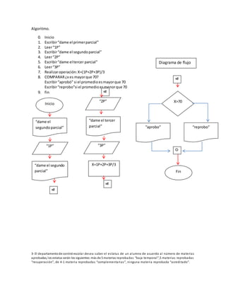 Algoritmo.
0. Inicio
1. Escribir“dame el primerparcial”
2. Leer“1P”
3. Escribir“dame el segundoparcial”
4. Leer“2P”
5. Escribir“dame el tercer parcial”
6. Leer“3P”
7. Realizaroperación:X=(1P+2P+3P)/3
8. COMPARAR¿x es mayorque 70?
Escribir“aprobó” si el promedioesmayorque 70
Escribir“reprobo”si el promedio esmenorque 70
9. fin
3- El departamentode control escolar desea saber el estatus de un alumno de acuerdo al número de materias
aprobadas, los estatus serán los siguientes:más de 5 materias reprobadas “baja temporal”,5 materias reprobadas
“recuperación”, de 4-1 materia reprobadas “complementarias”, ninguna materia reprobada “acreditado”.
Inicio
“dame el segundo
parcial”
“dame el
segundoparcial”
“dame el tercer
parcial”
“1P”
“2P”
“3P”
X=1P+2P+3P/3
X>70
“reprobo”“aprobo”
Fin
&
&&
&O
Diagrama de flujo
 