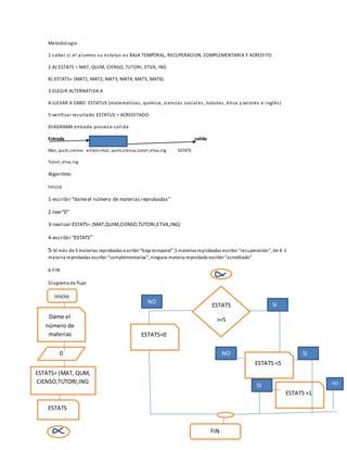 Metodología:
1-saber si el alumno su estatus es BAJA TEMPORAL, RECUPERACION, COMPLEMENTARIA Y ACREDITO
2-A) ESTATS = MAT, QUIM, CIENSO, TUTORI, ETVA, ING
B) ESTATS= (MAT1, MAT2, MAT3, MAT4, MAT5, MAT6)
3-ELEGIR ALTERNATIVA A
4-LLEVAR A CABO ESTATUS (matemáticas, química, ciencias sociales, tutorías, ética y valores e inglés)
5-verificar resultado ESTATUS = ACREDITADO
DIAGRAMA entrada-proceso-salida
Entrada proceso salida
Mat, quim,cienso estats=mat, quim,cienso,tutori,etva,ing ESTATS
Tutori, etva,ing
Algoritmo
Inicio
1-escribir “dameel número de materias reprobadas”
2-leer”0”
3-realizar ESTATS= (MAT,QUIM,CIENSO,TUTORI,ETVA,ING)
4-escribir “ESTATS”
5-si más de 5 materias reprobadas escribir “baja temporal”,5 materiasreprobadas escribir “recuperación”, de 4-1
materia reprobadas escribir “complementarias”, ninguna materia reprobada escribir “acreditado”
6-FIN
Diagrama de flujo
inicio
Dame el
número de
materias
reprobadas
ESTATS= (MAT, QUM,
CIENSO,TUTORI,ING
0
ESTATS
ESTATS
>=5
ESTATS=0
ESTATS <5
ESTATS >1
FIN
NO SI
NO SI
NO
SI
 