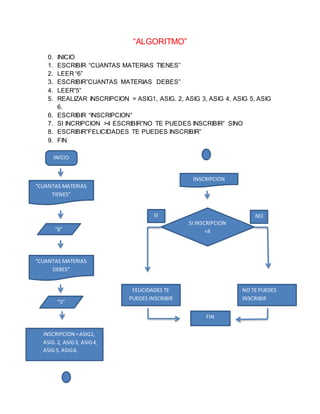 “ALGORITMO”
0. INICIO
1. ESCRIBIR “CUANTAS MATERIAS TIENES”
2. LEER “6”
3. ESCRIBIR”CUANTAS MATERIAS DEBES”
4. LEER”5”
5. REALIZAR INSCRIPCION = ASIG1, ASIG. 2, ASIG 3, ASIG 4, ASIG 5, ASIG
6.
6. ESCRIBIR “INSCRIPCION”
7. SI INCRIPCION >4 ESCRIBIR”NO TE PUEDES INSCRIBIR” SINO
8. ESCRIBIR”FELICIDADES TE PUEDES INSCRIBIR”
9. FIN
INICIO
“CUANTAS MATERIAS
TIENES”
“6”
“CUANTAS MATERIAS
DEBES”
“5”
INSCRIPCION =ASIG1,
ASIG.2, ASIG3, ASIG4,
ASIG 5, ASIG6.
INSCRIPCION
SI INSCRIPCION
<4
SI NO
FELICIDADES TE
PUEDES INSCRIBIR
NO TE PUEDES
INSCRIBIR
FIN
 