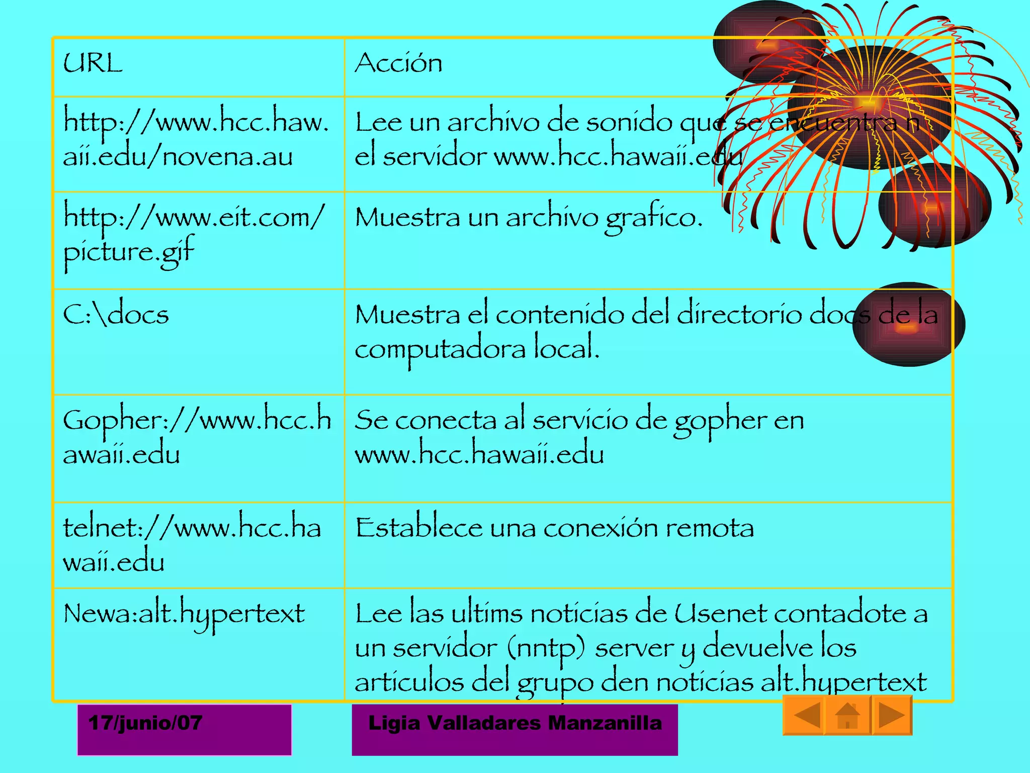 Lee las ultims noticias de Usenet contadote a un servidor (nntp) server y devuelve los articulos del grupo den noticias alt.hypertext Newa:alt.hypertext Establece una conexión remota  telnet://www.hcc.hawaii.edu Se conecta al servicio de gopher en www.hcc.hawaii.edu Gopher://www.hcc.hawaii.edu Muestra el contenido del directorio docs de la computadora local. C:\docs Muestra un archivo grafico. http://www.eit.com/picture.gif Lee un archivo de sonido que se encuentra n el servidor www.hcc.hawaii.edu http://www.hcc.haw.aii.edu/novena.au Acción URL 