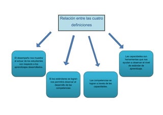 Relación entre las cuatro
definiciones
El desempeño nos muestra
el actuar de los estudiantes
con respecto a los
aprendizajes desarrollados.
Si los estándares se logran
nos permitirá observar el
desarrollo de las
competencias
Las competencias se
logran a través de las
capacidades.
Las capacidades son
herramientas que nos
ayudan a observar el nivel
de estándar de
aprendizaje.
 