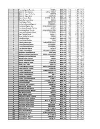 50    Fuentes Aguilar Pamela                  SOCIAL     $ 228,889    41   1.52   117.1
51    Gallardo Haro Viviana              JEFAS HOGAR     $ 450,750    57   1.99    59.5
52    Gallardo Negue Heriberto                DIDECO     $ 200,000    57   1.90    58.9
53    Gallardo Negue José                    CULTURA     $ 286,111    32   1.81   112.3
54    Gamin Gamin María                CENTRO REHAB.     $ 228,889    39   1.80   111.9
55    Guala Catricura Héctor                   OBRAS     $ 302,500    48   1.61    58.5
56    Haro Vargas Fabián                    DEPORTES     $ 166,667    55   1.98    76.4
57    Heriberto Machuca Aguirre             PRODESAL     $ 440,000    18   1.97   125.1
58    Hernández Aguilar Ana          ORG. COMUNITARIA    $ 457,777    35   1.55    63.7
59    Hernández Alvarado Patricio             SOCIAL     $ 457,778    24   1.95   124.9
60    Hernández Vera Ricardo         ORG. COMUNITARIA    $ 200,000    48   1.80   127.6
61    Inostroza Rodriguez Alexis             VIVIENDA    $ 444,445    52   1.59    71.0
62    Iván Paredes Ibarra                     PUENTE     $ 330,535    56   2.00    82.0
63    Jerez Urdiles Fernando                   OBRAS     $ 173,040    27   1.95    80.9
64    Lara Bravo Juan                        ESTADIO     $ 228,889    55   1.86    97.3
65    León Muñoz Rodrigo                        TENIS    $ 222,222    47   1.86    98.0
66    Llauca miques José             TRABAJO TERRERO     $ 200,000    57   1.95    68.0
67    López González Nelson                 PRODESAL     $ 622,104    28   1.50    50.8
68    López González Nelson                 PRODESAL     $ 110,043    28   1.50    50.8
69    Low Mansilla Andrea                    VINCULO     $ 663,240    28   1.63    60.1
70    Lucero Ramírez Juan            MECANICO OBRAS      $ 700,000    25   1.65   108.8
71    Mickelsen Mansilla Jaime               CULTURA     $ 150,000    20   1.83   119.2
72    Miguel Nahuelquin Nahuelquin   SERV. COMUNIDAD     $ 200,000    38   1.89   115.8
73    Millaquen Mercado Mariluz               CONACE     $ 587,333    39   1.69    64.1
74    Muñoz Moya Flor Paz                      OBRAS     $ 666,667    39   1.79   110.6
75    Nahuel Huenteo Marleny                 VINCULO     $ 663,240    25   1.74    68.2
76    Negrón Gallardo Javier                FINANZAS     $ 488,888    44   1.56   122.1
77    Nilian Carril José                      PARTES     $ 286,111    19   1.89    54.9
78    Octavio Muaru Galindo          SERV. COMUNIDAD     $ 200,000    23   1.56    54.6
79    Ojeda Gallardo Daniela                FINANZAS     $ 288,420    53   1.80   123.1
80    Olivera Báez Sergio            TRABAJO TERRERO     $ 200,000    53   1.98    75.3
81    Olmos Bastias Paulina                 DEPORTES     $ 111,111    47   2.00    64.7
82    Oyarce Kruger Leticia                     RRPP     $ 696,667    45   1.77   112.7
83    Parma Vera Rodrigo                    DEPORTES     $ 166,667    26   1.57    99.6
84    Peralta Andrade Angélica                CONACE     $ 942,450    21   1.58    53.7
85    Pernet Morales Indira            CENTRO REHAB.     $ 666,667    55   1.51    68.2
86    Pino Pino Fabián                      DEPORTES     $ 111,111    40   1.71   113.4
87    Quilogran Soto Verónica               FINANZAS     $ 488,888    21   1.91   125.8
88    Rain Garate Isabel                       OBRAS     $ 300,000    25   1.83    86.9
89    Raúl Macías Nahuelquin                  PUENTE     $ 330,535    38   1.77    87.4
90    Reiñanco Inaicheo Marcos                 OBRAS     $ 420,240    36   1.74   100.8
91    Rifo Molina Nelson                      DIDECO     $ 277,778    34   1.60   100.3
92    Rojas Arenas Daniel                      OBRAS     $ 686,667    32   1.92    90.8
93    Salgado Cárdenas Eugenio               CULTURA     $ 420,240    31   1.53    83.5
94    Schmidt Cotenie Jessica                 DIDECO     $ 366,667    18   1.62    81.5
95    Sebastián Rojas Oyarzo           ADULTO MAYOR      $ 222,222    34   1.82    69.0
96    Sebastián Rojas Oyarzo                 VINCULO     $ 280,000    34   1.82    69.0
97    Sepúlveda Arias Daniela               PRODESAL    $ 1,008,238   29   1.75    61.4
98    Sepúlveda Arias Daniela               PRODESAL     $ 110,000    29   1.75    61.4
99    Silva Guariao Luis                   ELÉCTRICO     $ 277,778    43   1.69    53.0
100   Soto Muñoz Rodrigo               CENTRO REHAB.     $ 444,445    22   1.73    71.4
101   Soto Asencio Oscar             TRABAJO TERRERO     $ 200,000    44   1.61   104.5
102   Soto Chiguay Luis                    ELÉCTRICO     $ 277,778    54   1.56   114.8
103   Stam Mellado Williams                 DEPORTES     $ 111,111    27   1.50    94.2
104   Torres Barria Julio                    SECPLAC     $ 686,667    22   1.71   119.1
 