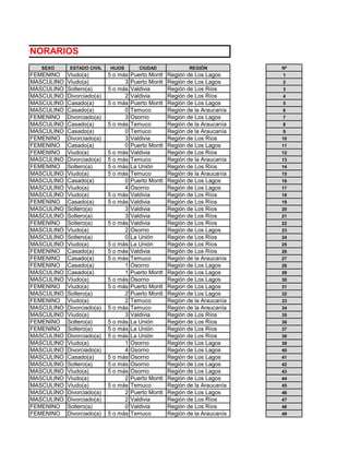 NAL HONORARIOS
        SEXO     ESTADO CIVIL    HIJOS        CIUDAD              REGIÓN           Nº
     FEMENINO    Viudo(a)        5 o más   Puerto Montt   Región de Los Lagos      1
     MASCULINO   Viudo(a)              3   Puerto Montt   Región de Los Lagos      2
     MASCULINO   Soltero(a)      5 o más   Valdivia       Región de Los Ríos       3
     MASCULINO   Divorciado(a)         2   Valdivia       Región de Los Ríos       4
     MASCULINO   Casado(a)       5 o más   Puerto Montt   Región de Los Lagos      5
     MASCULINO   Casado(a)             0   Temuco         Región de la Araucanía   6
     FEMENINO    Divorciado(a)         3   Osorno         Región de Los Lagos      7
     MASCULINO   Casado(a)       5 o más   Temuco         Región de la Araucanía   8
     MASCULINO   Casado(a)             0   Temuco         Región de la Araucanía   9
     FEMENINO    Divorciado(a)         3   Valdivia       Región de Los Ríos       10
     FEMENINO    Casado(a)             0   Puerto Montt   Región de Los Lagos      11
     FEMENINO    Viudo(a)        5 o más   Valdivia       Región de Los Ríos       12
     MASCULINO   Divorciado(a)   5 o más   Temuco         Región de la Araucanía   13
     FEMENINO    Soltero(a)      5 o más   La Unión       Región de Los Ríos       14
     MASCULINO   Viudo(a)        5 o más   Temuco         Región de la Araucanía   15
     MASCULINO   Casado(a)             0   Puerto Montt   Región de Los Lagos      16
     MASCULINO   Viudo(a)              4   Osorno         Región de Los Lagos      17
     MASCULINO   Viudo(a)        5 o más   Valdivia       Región de Los Ríos       18
     FEMENINO    Casado(a)       5 o más   Valdivia       Región de Los Ríos       19
     MASCULINO   Soltero(a)            3   Valdivia       Región de Los Ríos       20
     MASCULINO   Soltero(a)            3   Valdivia       Región de Los Ríos       21
     FEMENINO    Soltero(a)      5 o más   Valdivia       Región de Los Ríos       22
     MASCULINO   Viudo(a)              2   Osorno         Región de Los Lagos      23
     MASCULINO   Soltero(a)            0   La Unión       Región de Los Ríos       24
     MASCULINO   Viudo(a)        5 o más   La Unión       Región de Los Ríos       25
     FEMENINO    Casado(a)       5 o más   Valdivia       Región de Los Ríos       26
     FEMENINO    Casado(a)       5 o más   Temuco         Región de la Araucanía   27
     FEMENINO    Casado(a)             1   Osorno         Región de Los Lagos      28
     MASCULINO   Casado(a)             1   Puerto Montt   Región de Los Lagos      29
     MASCULINO   Viudo(a)        5 o más   Osorno         Región de Los Lagos      30
     FEMENINO    Viudo(a)        5 o más   Puerto Montt   Región de Los Lagos      31
     MASCULINO   Soltero(a)            2   Puerto Montt   Región de Los Lagos      32
     FEMENINO    Viudo(a)              2   Temuco         Región de la Araucanía   33
     MASCULINO   Divorciado(a)   5 o más   Temuco         Región de la Araucanía   34
     MASCULINO   Viudo(a)              3   Valdivia       Región de Los Ríos       35
     FEMENINO    Soltero(a)      5 o más   La Unión       Región de Los Ríos       36
     FEMENINO    Soltero(a)      5 o más   La Unión       Región de Los Ríos       37
     MASCULINO   Divorciado(a)   5 o más   La Unión       Región de Los Ríos       38
     MASCULINO   Viudo(a)              1   Osorno         Región de Los Lagos      39
     MASCULINO   Divorciado(a)         4   Osorno         Región de Los Lagos      40
     MASCULINO   Casado(a)       5 o más   Osorno         Región de Los Lagos      41
     MASCULINO   Soltero(a)      5 o más   Osorno         Región de Los Lagos      42
     MASCULINO   Viudo(a)        5 o más   Osorno         Región de Los Lagos      43
     MASCULINO   Viudo(a)              2   Puerto Montt   Región de Los Lagos      44
     MASCULINO   Viudo(a)        5 o más   Temuco         Región de la Araucanía   45
     MASCULINO   Divorciado(a)         2   Puerto Montt   Región de Los Lagos      46
     MASCULINO   Divorciado(a)         2   Valdivia       Región de Los Ríos       47
     FEMENINO    Soltero(a)            0   Valdivia       Región de Los Ríos       48
     FEMENINO    Divorciado(a)   5 o más   Temuco         Región de la Araucanía   49
 