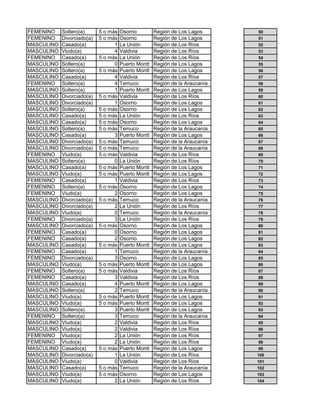 FEMENINO    Soltero(a)      5 o más   Osorno         Región de Los Lagos      50
FEMENINO    Divorciado(a)   5 o más   Osorno         Región de Los Lagos      51
MASCULINO   Casado(a)             1   La Unión       Región de Los Ríos       52
MASCULINO   Viudo(a)              4   Valdivia       Región de Los Ríos       53
FEMENINO    Casado(a)       5 o más   La Unión       Región de Los Ríos       54
MASCULINO   Soltero(a)            0   Puerto Montt   Región de Los Lagos      55
MASCULINO   Soltero(a)      5 o más   Puerto Montt   Región de Los Lagos      56
MASCULINO   Casado(a)             4   Valdivia       Región de Los Ríos       57
FEMENINO    Soltero(a)            4   Temuco         Región de la Araucanía   58
MASCULINO   Soltero(a)            1   Puerto Montt   Región de Los Lagos      59
MASCULINO   Divorciado(a)   5 o más   Valdivia       Región de Los Ríos       60
MASCULINO   Divorciado(a)         1   Osorno         Región de Los Lagos      61
MASCULINO   Soltero(a)      5 o más   Osorno         Región de Los Lagos      62
MASCULINO   Casado(a)       5 o más   La Unión       Región de Los Ríos       63
MASCULINO   Casado(a)       5 o más   Osorno         Región de Los Lagos      64
MASCULINO   Soltero(a)      5 o más   Temuco         Región de la Araucanía   65
MASCULINO   Casado(a)             3   Puerto Montt   Región de Los Lagos      66
MASCULINO   Divorciado(a)   5 o más   Temuco         Región de la Araucanía   67
MASCULINO   Divorciado(a)   5 o más   Temuco         Región de la Araucanía   68
FEMENINO    Viudo(a)        5 o más   Valdivia       Región de Los Ríos       69
MASCULINO   Soltero(a)            0   La Unión       Región de Los Ríos       70
MASCULINO   Casado(a)       5 o más   Puerto Montt   Región de Los Lagos      71
MASCULINO   Viudo(a)        5 o más   Puerto Montt   Región de Los Lagos      72
FEMENINO    Casado(a)             1   Valdivia       Región de Los Ríos       73
FEMENINO    Soltero(a)      5 o más   Osorno         Región de Los Lagos      74
FEMENINO    Viudo(a)              2   Osorno         Región de Los Lagos      75
MASCULINO   Divorciado(a)   5 o más   Temuco         Región de la Araucanía   76
MASCULINO   Divorciado(a)         2   La Unión       Región de Los Ríos       77
MASCULINO   Viudo(a)              0   Temuco         Región de la Araucanía   78
FEMENINO    Divorciado(a)         3   La Unión       Región de Los Ríos       79
MASCULINO   Divorciado(a)   5 o más   Osorno         Región de Los Lagos      80
FEMENINO    Casado(a)             0   Osorno         Región de Los Lagos      81
FEMENINO    Casado(a)             2   Osorno         Región de Los Lagos      82
MASCULINO   Casado(a)       5 o más   Puerto Montt   Región de Los Lagos      83
FEMENINO    Casado(a)             1   Temuco         Región de la Araucanía   84
FEMENINO    Divorciado(a)         3   Osorno         Región de Los Lagos      85
MASCULINO   Viudo(a)        5 o más   Puerto Montt   Región de Los Lagos      86
FEMENINO    Soltero(a)      5 o más   Valdivia       Región de Los Ríos       87
FEMENINO    Casado(a)             3   Valdivia       Región de Los Ríos       88
MASCULINO   Casado(a)             4   Puerto Montt   Región de Los Lagos      89
MASCULINO   Soltero(a)            2   Temuco         Región de la Araucanía   90
MASCULINO   Viudo(a)        5 o más   Puerto Montt   Región de Los Lagos      91
MASCULINO   Viudo(a)        5 o más   Puerto Montt   Región de Los Lagos      92
MASCULINO   Soltero(a)            3   Puerto Montt   Región de Los Lagos      93
FEMENINO    Soltero(a)            3   Temuco         Región de la Araucanía   94
MASCULINO   Viudo(a)              2   Valdivia       Región de Los Ríos       95
MASCULINO   Viudo(a)              2   Valdivia       Región de Los Ríos       96
FEMENINO    Viudo(a)              2   La Unión       Región de Los Ríos       97
FEMENINO    Viudo(a)              2   La Unión       Región de Los Ríos       98
MASCULINO   Casado(a)       5 o más   Puerto Montt   Región de Los Lagos      99
MASCULINO   Divorciado(a)         1   La Unión       Región de Los Ríos       100
MASCULINO   Viudo(a)              0   Valdivia       Región de Los Ríos       101
MASCULINO   Casado(a)       5 o más   Temuco         Región de la Araucanía   102
MASCULINO   Viudo(a)        5 o más   Osorno         Región de Los Lagos      103
MASCULINO   Viudo(a)              2   La Unión       Región de Los Ríos       104
 