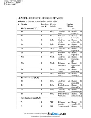 KEYLA VINUEZA RENDON
QUIMICAANALÍTICA 4-3
TAREA GLOBAL
1.2.-METAL + HIDRÓGENO = HIDRUROS METÁLICOS
Actividad 6: Complete la tabla según el modelo inicial
# Metales Reacciona
con: H -
Fórmula
Química
Nombre
Hidruro
Di-Trivalentes (2+
,3+
) Iupac Stock
Fe H FeH2 Dihidruro de
hierro
Hidruro de
hierro (II)
Fe H FeH3 Trihidruro de
hierro
Hidruro de
hierro (III)
Co H CoH2 Dihidruro de
cobalto
Hidruro de
cobalto (II)
Co H CoH3 Trihidruro de
cobalto
Hidruro de
cobalto (III)
Ni H NiH2 Dihidruro de
níquel
Hidruro de
níquel (II)
Ni H NiH3 Trihidruro de
níquel
Hidruro de
níquel (III)
Mn H MnH2 Dihidruro de
manganeso
Hidruro de
manganeso
(II)
Mn H MnH3 Trihidruro de
manganeso
Hidruro de
manganeso
(III)
Cr H CrH2 Dihidruro de
cromo
Hidruro de
cromo (II)
Cr H CrH3 Trihidruro de
cromo
Hidruro de
croma (III)
Di-Tetravalentes (2+
,4+
)
Pb H PbH2 Dihidruro de
plomo
Hidruro de
plomo (II)
Pb H PbH4 Tetrahidruro de
plomo
Hidruro de
plomo (IV)
Sn H SnH2 Dihidruro de
antimonio
Hidruro de
antimonio (II)
Sn H SnH4 Tetrahidruro de
Antimonio
Hidruro de
antimonio(IV)
Tri y Pentavalentes (3+
,5+
)
V H VH3 Trihidruro de
vanadio
Hidruro de
vanadio (III)
V H VH5 Pentahidruro de Hidruro de
Downloaded by Karen Reyes (lissetterg7@gmail.com)
lOMoARcPSD|11078140
 
