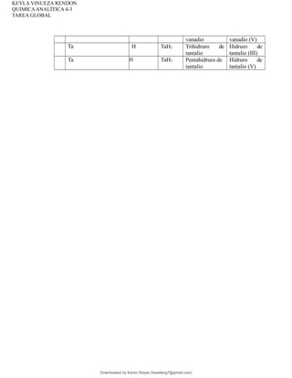 KEYLA VINUEZA RENDON
QUIMICAANALÍTICA 4-3
TAREA GLOBAL
vanadio vanadio (V)
Ta H TaH3 Trihidruro de
tantalio
Hidruro de
tantalio (III)
Ta H TaH5 Pentahidruro de
tantalio
Hidruro de
tantalio (V)
Downloaded by Karen Reyes (lissetterg7@gmail.com)
lOMoARcPSD|11078140
 