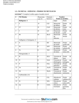 KEYLA VINUEZA RENDON
QUIMICAANALÍTICA 4-3
TAREA GLOBAL
1.3.- NO METAL + OXÍGENO = ÓXIDOS NO METÁLICOS
Actividad 7: Complete la tabla según el modelo inicial
# NO Metales Reacciona
con: O
Fórmula
Química
Nombre
Óxido no metálico
Halógenos -1 Iupac Stock
1 F O F2O Monóxido
de difluor
Óxido de
flúor
2 Cl O Cl2O Monóxido
de dicloro
Óxido de
cloro
3 I O I2O Monóxido
de diyodo
Óxido de
yodo
4 Br O Br2O Monóxido
de
dibromo
Óxido de
bromo
Anfígenos o Calcógenos -2
6 S O SO Monóxido
de azufre
Óxido de
azufre (II)
7 Se O SeO Monóxido
de selenio
Óxido de
selenio (II)
8 Te O TeO Monóxido
de teluro
Óxido de
teluro (II)
Nitrogenoides -3
9 B O B2O3 Trióxido de
diboro
Óxido de
boro
10 N O N2O3 Trióxido de
dinitrogeno
Óxido de
nitrógeno
11 P O P2O3 Trióxido de
difosforo
Óxido de
forforo
12 As O As2O3 Trióxido de
diastato
Óxido de
astato
13 Sb O Sb2O3 Trióxido de
diantimonio
Óxido de
antimonio
Carbonoides (-4)
14 C O CO2 Dióxido de
carbono
Óxido de
carbono (IV)
15 Si O SiO2 Dióxido de
silicio
Óxido de
silicio (IV)
16 Ge O GeO2 Dióxido de
Germanio
Óxido de
germanio
(IV)
Downloaded by Karen Reyes (lissetterg7@gmail.com)
lOMoARcPSD|11078140
 