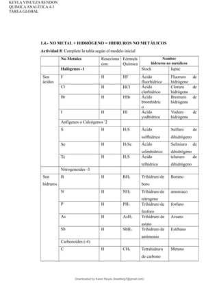 KEYLA VINUEZA RENDON
QUIMICAANALÍTICA 4-3
TAREA GLOBAL
1.4.- NO METAL + HIDRÓGENO = HIDRUROS NO METÁLICOS
Actividad 8: Complete la tabla según el modelo inicial
No Metales Reacciona
con:
Fórmula
Química
Nombre
hidruros no metálicos
Halógenos -1 Stock Iupac
Son
ácidos
F H HF Ácido
fluorhídrico
Fluoruro de
hidrógeno
Cl H HCl Ácido
clorhídrico
Cloruro de
hidrógeno
Br H HBr Ácido
bromhídric
o
Bromuro de
hidrógeno
I H HI Ácido
yodhídrico
Yoduro de
hidrógeno
Anfígenos o Calcógenos -
2
S H H2S Ácido
sulfhídrico
Sulfuro de
dihidrógeno
Se H H2Se Ácido
selenhídrico
Suliniuro de
dihidrógeno
Te H H2S Ácido
telhídrico
telururo de
dihidrógeno
Nitrogenoides -3
Son
hidruros
B H BH3 Trihidruro de
boro
Borano
N H NH3 Trihidruro de
nitrogeno
amoniaco
P H PH3 Trihidruro de
fosforo
fosfano
As H AsH3 Trihidruro de
astato
Arsano
Sb H SbH3 Trihidruro de
antimonio
Estibano
Carbonoides (-4)
C H CH4 Tetrahidruro
de carbono
Metano
Downloaded by Karen Reyes (lissetterg7@gmail.com)
lOMoARcPSD|11078140
 