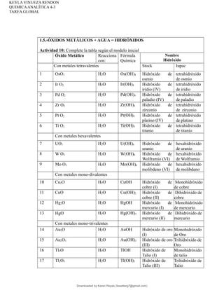 KEYLA VINUEZA RENDON
QUIMICAANALÍTICA 4-3
TAREA GLOBAL
1.5.-ÓXIDOS METÁLICOS + AGUA = HIDRÓXIDOS
Actividad 10: Complete la tabla según el modelo inicial
Óxido Metálico Reacciona
con:
Fórmula
Química
Nombre
Hidróxido
Con metales tetravalentes Stock Iupac
1 OsO2 H2O Os(OH)4 Hidróxido de
osmio
tetrahidróxido
de osmio
2 Ir O2 H2O Ir(OH)4 Hidróxido de
iridio (IV)
tetrahidróxido
de iridio
3 Pd O2 H2O Pd(OH)4 Hidróxido de
paladio (IV)
tetrahidróxido
de paladio
4 Zr O2 H2O Zr(OH)4 Hidróxido de
zirconio
tetrahidróxido
de zirconio
5 Pt O2 H2O Pt(OH)4 Hidróxido de
platino (IV)
tetrahidróxido
de platino
6 Ti O2 H2O Ti(OH)4 Hidróxido de
titanio
tetrahidróxido
de titanio
Con metales hexavalentes
7 UO3 H2O U(OH)6 Hidróxido de
uranio
hexahidróxido
de uranio
8 W O3 H2O W(OH)6 Hidróxido de
Wolframio (VI)
hexahidróxido
de Wolframio
9 Mo O3 H2O Mo(OH)6 Hidróxido de
molibdeno (VI)
hexahidróxido
de molibdeno
Con metales mono-divalentes
10 Cu2O H2O CuOH Hidróxido de
cobre (I)
Monohidróxido
de cobre
11 CuO H2O Cu(OH)2 Hidróxido de
cobre (II)
Dihidróxido de
cobre
12 Hg2O H2O HgOH Hidróxido de
mercurio (I)
Monohidróxido
de mercurio
13 HgO H2O Hg(OH)2 Hidróxido de
mercurio (II)
Dihidróxido de
mercurio
Con metales mono-trivalentes
14 Au2O H2O AuOH Hidróxido de oro
(I)
Monohidróxido
de Oro
15 Au2O3 H2O Au(OH)3 Hidróxido de oro
(III)
Trihidróxido de
Oro
16 Tl2O H2O TlOH Hidróxido de
Talio (I)
Monohidróxido
de talio
17 Tl2O3 H2O Tl(OH)3 Hidróxido de
Talio (III)
Trihidróxido de
Talio
Downloaded by Karen Reyes (lissetterg7@gmail.com)
lOMoARcPSD|11078140
 