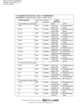 KEYLA VINUEZA RENDON
QUIMICAANALÍTICA 4-3
TAREA GLOBAL
1.5.-ÓXIDOS METÁLICOS + AGUA = HIDRÓXIDOS
Actividad 11: Complete la tabla según el modelo inicial
Óxido Metálico Reacciona
con:
Fórmula
Química
Nombre
Hidróxido
Con metales di y trivalentes Stock IUPAC
FeO H2O Fe(OH)2 Hidróxido de
hierro (II)
Dihidróxido de
hierro
Fe2O3 H2O Fe(OH)3 Hidróxido de
hierro (III)
Trihidróxido de
hierro
Co O H2O Co(OH)2 Hidróxido de
cobalto (II)
Dihidróxido de
cobalto
Co2O3 H2O Co(OH)3 Hidróxido de
cobalto (III)
Trihidróxido de
cobalto
Ni O H2O Ni(OH)2 Hidróxido de
níquel (II)
Dihidróxido de
níquel
Ni2O3 H2O Ni(OH)3 Hidróxido de
níquel (III)
Trihidróxido de
níquel
Mn O H2O Mn(OH)2 Hidróxido de
Manganeso (II)
Dihidróxido de
manganeso
Mn2O3 H2O Mn(OH)3 Hidróxido de
Manganeso (III)
Trihidróxido de
manganeso
Cr O H2O Cr(OH)2 Hidróxido de
cromo (II)
Dihidróxido de
cromo
Cr2O3 H2O Cr(OH)3 Hidróxido de
cromo (III)
Trihidróxido de
cromo
Con metales di-tetravalentes
PbO H2O Pb(OH)2 Hidróxido de
plomo (II)
Dihidróxido de
plomo
PbO2 H2O Pb(OH)4 Hidróxido de
plomo (IV)
Tetrahidróxido
de Plomo
Sn H2O Sn(OH)2 Hidróxido de
antimonio (II)
Dihidróxido de
antimonio
Sn H2O Sn(OH)4 Hidróxido de
antimonio (IV)
Tetrahidróxido
de antimonio
Con metales tri-pentavalentes
V2O3 H2O V(OH)3 Hidróxido de
vanadio (III)
Trihidróxido de
vanadio
V2O5 H2O V(OH)5 Hidróxido de
vanadio (V)
Pentahidróxido
de vanadio
Ta H2O Ta(OH)3 Hidróxido de
Talio (III)
Trihidróxido de
talio
Ta H2O Ta(OH)5 Hidróxido de
talio (V)
Pentahidróxido
Talio
Downloaded by Karen Reyes (lissetterg7@gmail.com)
lOMoARcPSD|11078140
 