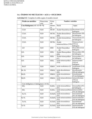 KEYLA VINUEZA RENDON
QUIMICAANALÍTICA 4-3
TAREA GLOBAL
1.6.- ÓXIDOS NO METÁLICOS + AGUA = OXÁCIDOS
Actividad 12: Complete la tabla según el modelo inicial
Óxido no metálico Reacciona
con:
Fórm
ula
Quími
ca
Nombre: oxácidos
Con Halógenos (+1 +3 +5 +7) Stock Iupac
Cl2O H2O HClO Ácido Oxoclórico (I) Oxoclorato (I) de
hidrógeno
Cl2O3 H2O HClO2 Ácido dioxoclórico
(III)
Dioxoclorato (III)
de hidrógeno
Cl2O5 H2O HClO3 Ácido trioxoclórico
(V)
Trioxoclorato (V)
de hidrogeno
Cl2O7 H2O HClO4 Ácido
tetraoxoclórico (VII)
Tetraoxoclorato
(VII) de
hidrogeno
I2O H2O HIO Ácido Oxoyódico
(I)
Oxoyodato (I) de
hidrogeno
I2O3 H2O HIO2 Ácido Dioxoyódico
(III)
Dioxoyodato (III)
de hidrogeno
I2O5 H2O HIO3 Ácido trioxoyódico
(V)
trioxoyodato (V)
de hidrógeno
I2O7 H2O HIO4 ácido tetraoxoyódico
(VII)
tetraoxoyodato
(VII) de
hidrógeno
Br2O H2O HBrO ácido oxobrómico (I) oxobromato (I) de
hidrógeno
Br 2O3 H2O HBrO2 ácido dioxobrómico
(III)
dioxobromato
(III) de hidrógeno
Br2O5 H2O HBrO3 ácido trioxobrómico
(V)
trioxobromato
(V) de hidrógeno
Br2O7 H2O HBrO4 ácido tetraoxobrómico
(VII)
tetraoxobromato
(VII) de
hidrógeno
Con Anfígenos o Calcógenos (+4+6)
SO2 H2O H2SO3 ácido trioxosulfúrico
(IV)
trioxosulfato (IV)
de hidrógeno
SO3 H2O H2SO4 ácido tetraoxosulfúrico
(VI)
tetraoxosulfato
(VI) de hidrógeno
Se O2 H2O H2SeO3 ácido trioxoselénico
(IV)
trioxoseleniato
(IV) de hidrógeno
Se O3 H2O H2SeO4 ácido tetraoxoselénico
(VI)
tetraoxoseleniato
(VI) de hidrógeno
Te O2 H2O H2TeO3 ácido trioxotelúrico
(IV)
trioxotelurato
(IV) de hidrógeno
Te O3 H2O H2TeO4 ácido tetraoxotelúrico
(VI)
tetraoxotelurato
(VI) de hidrógeno
Downloaded by Karen Reyes (lissetterg7@gmail.com)
lOMoARcPSD|11078140
 