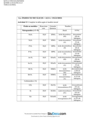 KEYLA VINUEZA RENDON
QUIMICAANALÍTICA 4-3
TAREA GLOBAL
1.6.- ÓXIDOS NO METÁLICOS + AGUA = OXÁCIDOS
Actividad 13: Complete la tabla según el modelo inicial
Óxido no metálico Reacciona
con:
Fórmula
Química
Nombre
Nitrogenoides (+3 +5) Stock IUPAC
N2O3 H2O HNO2 ácido dioxonítrico
(III)
dioxonitrato
(III) de
hidrógeno
N2O5 H2O HNO3 ácido trioxonítrico
(V)
trioxonitrato
(V) de
hidrógeno
P O3 H2O HPO2 ácido dioxofosfórico
(II)
dioxofosfato
(II) de
hidrógeno
P O5 H2O HPO3 ácido trioxofosfórico
(V)
trioxofosfato
(V) de
hidrógeno
As O3 H2O HAsO2 ácido dioxoarsénico
(III)
dioxoarseniato
(III) de
hidrógeno
As O5 H2O HAsO3 ácido trioxoarsénico
(V)
trioxoarseniato
(V) de
hidrógeno
Sb O3 H2O HSbO2 ácido
dioxoantimónico
(III)
dioxoantimoniat
o (III) de
hidrógeno
Sb O5 H2O HSbO3 ácido
trioxoantimónico
(V)
trioxoantimonia
to (V) de
hidrógeno
Carbonoides (+4)
CO2 H2O H2CO3 ácido
trioxocarbónico (IV)
trioxocarbonato
(IV) de
hidrógeno
Si H2O H2SiO3 ácido trioxosilícico
(IV)
trioxosilicato
(IV) de
hidrógeno
Ge H2O H2GeO3 ácido
trioxogemanico (IV)
Trioxogermania
to (IV) de
hidrógeno
Downloaded by Karen Reyes (lissetterg7@gmail.com)
lOMoARcPSD|11078140
 