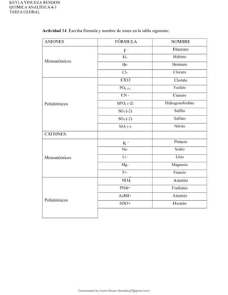 KEYLA VINUEZA RENDON
QUIMICAANALÍTICA 4-3
TAREA GLOBAL
Actividad 14. Escriba fórmula y nombre de iones en la tabla siguiente:
ANIONES FÓRMULA NOMBRE
Monoatómicos
F - Fluoruro
H- Hidruro
Br- Bromuro
Cl- Cloruro
Poliatómicos
ClO3-
Clorato
PO4 (3-) Fosfato
CN - Cianuro
HPO4 (-2) Hidrogenofosfato
SO3 (-2) Sulfito
SO4 (-2) Sulfato
NO2 (-) Nitrito
CATIONES
Monoatómicos
K + Potasio
Na+ Sodio
Li+ Litio
Mg+ Magnesio
Fr+ Francio
Poliatómicos
+
NH4 Amonio
PH4+ Fosfonio
AsH4+ Arsonio
H3O+ Oxonio
Downloaded by Karen Reyes (lissetterg7@gmail.com)
lOMoARcPSD|11078140
 