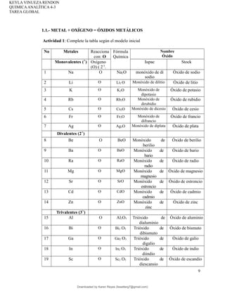 KEYLA VINUEZA RENDON
QUIMICAANALÍTICA 4-3
TAREA GLOBAL
1.1.- METAL + OXÍGENO = ÓXIDOS METÁLICOS
Actividad 1: Complete la tabla según el modelo inicial
No Metales Reacciona
con: O
Fórmula
Química
Nombre
Óxido
Monovalentes (+
) Oxígeno
(O) ( 2-)
.
Iupac Stock
1 Na O Na2O monóxido de di
sodio
Óxido de sodio
2 Li O Li2 O Monóxido de dilitio Óxido de litio
3 K O K2O Monóxido de
dipotasio
Óxido de potasio
4 Rb O Rb2O Monóxido de
dirubidio
Óxido de rubidio
5 Cs O Cs2O Monóxido de dicesio Óxido de cesio
6 Fr O Fr2O Monóxido de
difrancio
Óxido de francio
7 Ag O Ag2O Monóxido de diplata Óxido de plata
Divalentes (2+
)
8 Be O BeO Monóxido de
berilio
Óxido de berilio
9 Ba O BaO Monóxido de
bario
Óxido de bario
10 Ra O RaO Monóxido de
radio
Óxido de radio
11 Mg O MgO Monóxido de
magnesio
Óxido de magnesio
12 Sr O SrO Monóxido de
estroncio
Óxido de estroncio
13 Cd O CdO Monóxido de
cadmio
Óxido de cadmio
14 Zn O ZnO Monóxido de
zinc
Óxido de zinc
Trivalentes (3+
)
15 Al O Al2O3 Trióxido de
dialuminio
Óxido de aluminio
16 Bi O Bi2 O3 Trióxido de
dibismuto
Óxido de bismuto
17 Ga O Ga2 O3 Trióxido de
digalio
Óxido de galio
18 In O In2 O3 Trióxido de
diindio
Óxido de indio
19 Sc O Sc2 O3 Trióxido de
diescansio
Óxido de escandio
9
Downloaded by Karen Reyes (lissetterg7@gmail.com)
lOMoARcPSD|11078140
 