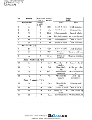 KEYLA VINUEZA RENDON
QUIMICAANALÍTICA 4-3
TAREA GLOBAL
No Metales Reacciona
con: O
Fórmula
Química
Nombre
Óxido
Tetravalentes
(4+
)
Oxígeno
(O) ( 2-)
.
Iupac Stock
1 Os O OsO2 Dióxido de osmio Óxido de osmio
2 Ir O IrO2 Dióxido de iridio Óxido de iridio
3 Pd O Pb O2 Dióxido de paladio Óxido de paladio
4 Zr O Zr O2 Dióxido de zirconio Óxido de zirconio
5 Pt O Pt O2 Dióxido de platino Óxido de platino
6 Ti O Ti O2 Dióxido de titanio Óxido de titanio
Hexavalentes (6+
)
7 U O U O3 Trióxido de Uranio Óxido de uranio
8 W O WO3 Trióxido de
wolframio
Óxido de wolframio
9 Mo O Mo O3 Trióxido de
molibdeno
Óxido de molibdeno
Mono – Divalentes (1+,2+)
10 Cu O Cu2O Monóxido de
dicobre
Óxido de cobre (I)
11 Cu O CuO Monóxido de
cobre
Óxido de cobre
(II)
12 Hg O Hg2O Monóxido de
dimercurio
Óxido de mercurio
(I)
13 Hg O HgO Monóxido de
mercurio
Óxido de
mercurio (II)
Mono – Trivalentes (1+
,3+
)
14 Au O Au2O Monóxido de
dioro
Óxido de oro (I)
15 Au O Au2O3 Trióxido de dioro Óxido de oro (III)
16 Tl O Tl2O Monóxido de
ditalio
Óxido de talio (I)
17 Tl O Tl2O3 Trióxido de ditalio Óxido de talio (III)
Downloaded by Karen Reyes (lissetterg7@gmail.com)
lOMoARcPSD|11078140
 