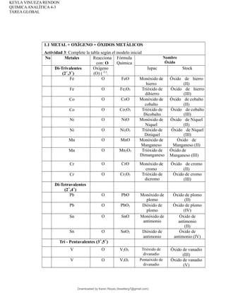 KEYLA VINUEZA RENDON
QUIMICAANALÍTICA 4-3
TAREA GLOBAL
1.1 METAL + OXÍGENO = ÓXIDOS METÁLICOS
Actividad 3: Complete la tabla según el modelo inicial
No Metales Reacciona
con: O
Fórmula
Química
Nombre
Óxido
Di-Trivalentes
(2+
,3+
)
Oxígeno
(O) ( 2-)
.
Iupac Stock
Fe O FeO Monóxido de
hierro
Óxido de hierro
(II)
Fe O Fe2O3 Trióxido de
dihierro
Óxido de hierro
(III)
Co O CoO Monóxido de
cobalto
Óxido de cobalto
(II)
Co O Co2O3 Trióxido de
Dicobalto
Óxido de cobalto
(III)
Ni O NiO Monóxido de
Niquel
Óxido de Niquel
(II)
Ni O Ni2O3 Trióxido de
Diniquel
Óxido de Niquel
(III)
Mn O MnO Monóxido de
Manganeso
Óxido de
Manganeso (II)
Mn O Mn2O3 Trióxido de
Dimanganeso
Óxido de
Manganeso (III)
Cr O CrO Monóxido de
cromo
Óxido de cromo
(II)
Cr O Cr2O3 Trióxido de
dicromo
Óxido de cromo
(III)
Di-Tetravalentes
(2+
,4+
)
Pb O PbO Monóxido de
plomo
Óxido de plomo
(II)
Pb O PbO2 Dióxido de
plomo
Óxido de plomo
(IV)
Sn O SnO Monóxido de
antimonio
Óxido de
antimonio
(II)
Sn O SnO2 Dióxido de
antimonio
Óxido de
antimonio (IV)
Tri - Pentavalentes (3+
,5+
)
V O V2O3 Trióxido de
divanadio
Óxido de vanadio
(III)
V O V2O5 Pentaóxido de
divanadio
Óxido de vanadio
(V)
Downloaded by Karen Reyes (lissetterg7@gmail.com)
lOMoARcPSD|11078140
 