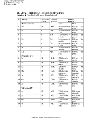 KEYLA VINUEZA RENDON
QUIMICAANALÍTICA 4-3
TAREA GLOBAL
1.2.- METAL + HIDRÓGENO = HIDRUROS METÁLICOS
Actividad 4: Complete la tabla según el modelo inicial
# Metales Reacciona
con: H -
Fórmula
Química
Nombre
Hidruro
Monovalentes (+
) Iupac Stock
1 Na H NaH Monohidruro de
sodio
Hidruro de
sodio
2 Li H LiH Monohidruro de
Litio
Hidruro de
Litio
3 K H KH Monohidruro de
potasio
Hidruro de
potasio
4 Rb H RbH Monohidruro de
rubidio
Hidruro de
rubidio
5 Cs H CsH Monohidruro de
Cesio
Hidruro de
Cesio
6 Fr H FrH Monohidruro de
francio
Hidruro de
Francio
7 Ag H AgH Monohidruro de
plata
Hidruro de
plata
Divalentes (2+
)
8 Be H BeH2 Dihidruro de
berilio
Hidruro de
berilio
9 Ba H BeH2 Dihidruro de
berilio
Hidruro de
berilio
10 Ra H RaH2 Dihidruro
de radio
Hidruro de
radio
11 Mg H MgH2 Dihidruro de
magnesio
Hidruro de
magnesio
12 Sr H SrH2 Dihidruro de
estroncio
Hidruro de
estroncio
13 Cd H CdH2 Dihidruro de
cadmio
Hidruro de
cadmio
14 Zn H ZnH2 Dihidruro de
zinc
Hidruro de
zinc
Trivalentes (3+
)
15 Al H AlH3 Trihidruro de
aluminio
Hidruro de
aluminio
16 Bi H BiH3 Trihidruro de
bismuto
Hidruro de
bismuto
17 Ga H GaH3 Trihidruro de
galio
Hidruro de
galio
18 In H InH3 Trihidruro de
indio
Hidruro de
indio
Downloaded by Karen Reyes (lissetterg7@gmail.com)
lOMoARcPSD|11078140
 