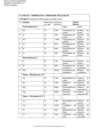 KEYLA VINUEZA RENDON
QUIMICAANALÍTICA 4-3
TAREA GLOBAL
1.2.-METAL + HIDRÓGENO = HIDRUROS METÁLICOS
Actividad 5: Complete la tabla según el modelo inicial
# Metales Reacciona
con: H -
Fórmula
Química
Nombre
Hidruro
Tetravalentes (4+
) Iupac Stock
1 Os H OsH4 Tetrahidruro de
osmio
Hidruro de
osmio
2 Ir H IrH4 Tetrahidruro de
iridio
Hidruro de
iridio
3 Pd H PdH4 Tetrahidruro de
paladio
Hidruro de
paladio
4 Zr H ZrH4 Tetrahidruro de
zirconio
Hidruro de
Zirconio
5 Pt H PtH4 Tetrahidruro de
platino
Hidruro de
platino
6 Ti H TiH4 Tetrahidruro de
titanio
Hidruro de
titanio
Hexavalentes (6+
)
7 U H UH6 Hexahidruro de
uranio
Hidruro de
uranio
8 W H WH6 Hexahidruro de
wolframio
Hidruro de
wolframio
9 Mo H MoH6 Hexahidruro de
molibdeno
Hidruro de
molibdeno
Mono – Divalentes (1+,2+)
Cu H CuH Monohidruro de
cobre
Hidruro de
cobre (I)
Cu H CuH2 Dihidruro de
cobre
Hidruro de
cobre (II)
Hg H HgH Monohidruro de
mercurio
Hidruro de
mercurio (I)
Hg H HgH2 Dihidruro de
mercurio
Hidruro de
mercurio (II)
Mono – Trivalentes (1+
,3+
)
Au H AuH Monohidruro de
oro
Hidruro de
oro (I)
Au H AuH3 Trihidruro de
oro
Hidruro de
oro (III)
Tl H TlH Monohidruro de
Talio
Hidruro de
talio (I)
Tl H TlH3 Trihidruro de
talio
Hidruro de
talio (III)
Downloaded by Karen Reyes (lissetterg7@gmail.com)
lOMoARcPSD|11078140
 