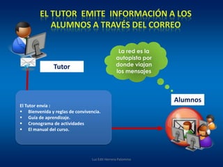 EL TUTOR EMITE INFORMACIÓN A LOS
            ALUMNOS A TRAVÉS DEL CORREO

                                                 La red es la
                                                autopista por
               Tutor                            donde viajan
                                                los mensajes




                                                                Alumnos
El Tutor envía :
 Bienvenida y reglas de convivencia.
 Guía de aprendizaje.
 Cronograma de actividades
 El manual del curso.




                                 Luz Edit Herrera Palomino
 